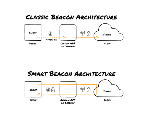 Beacon Architecture