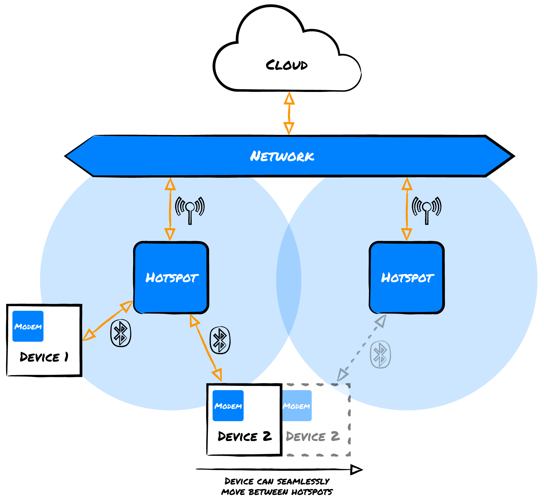 Blecon_Diagrams_Device-Mobility