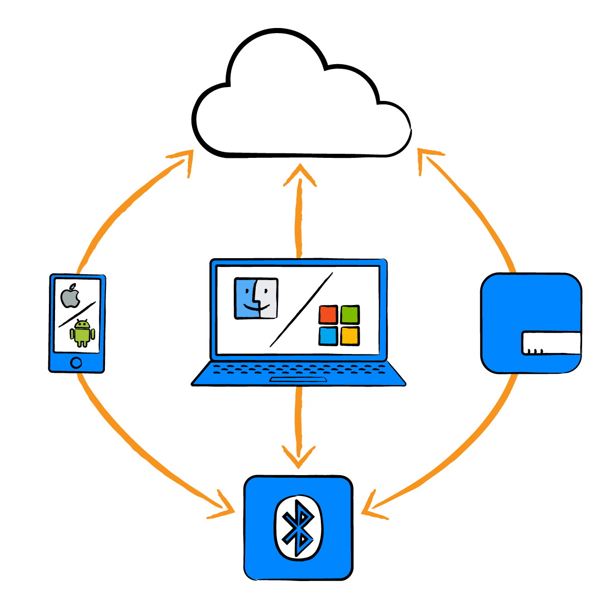 Blecon Device to Cloud