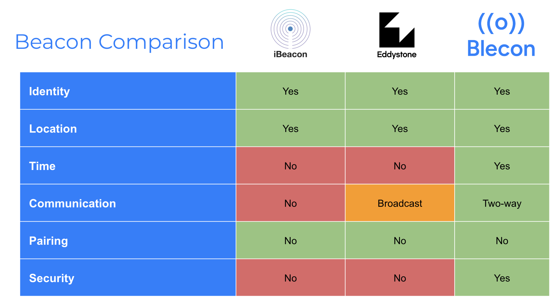 iBeacon Vs Eddystone Vs Blecon